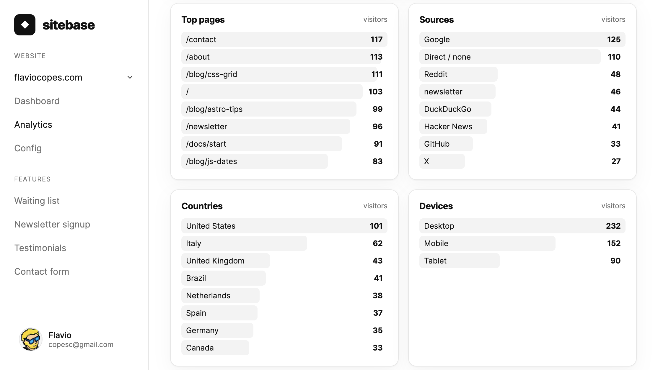 Analytics breakdowns: top pages, sources, countries, and devices