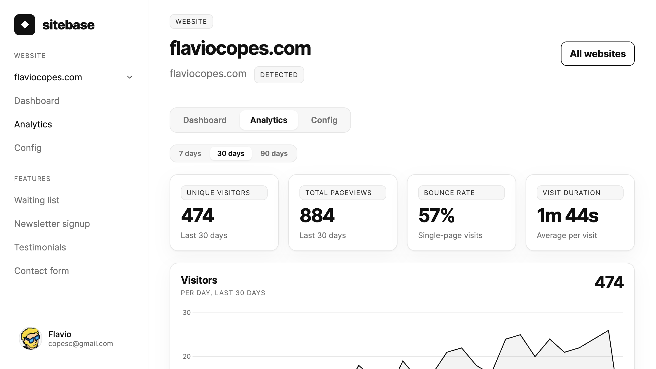 The Analytics tab of a website with visitor metrics, a range selector, and a visitors chart