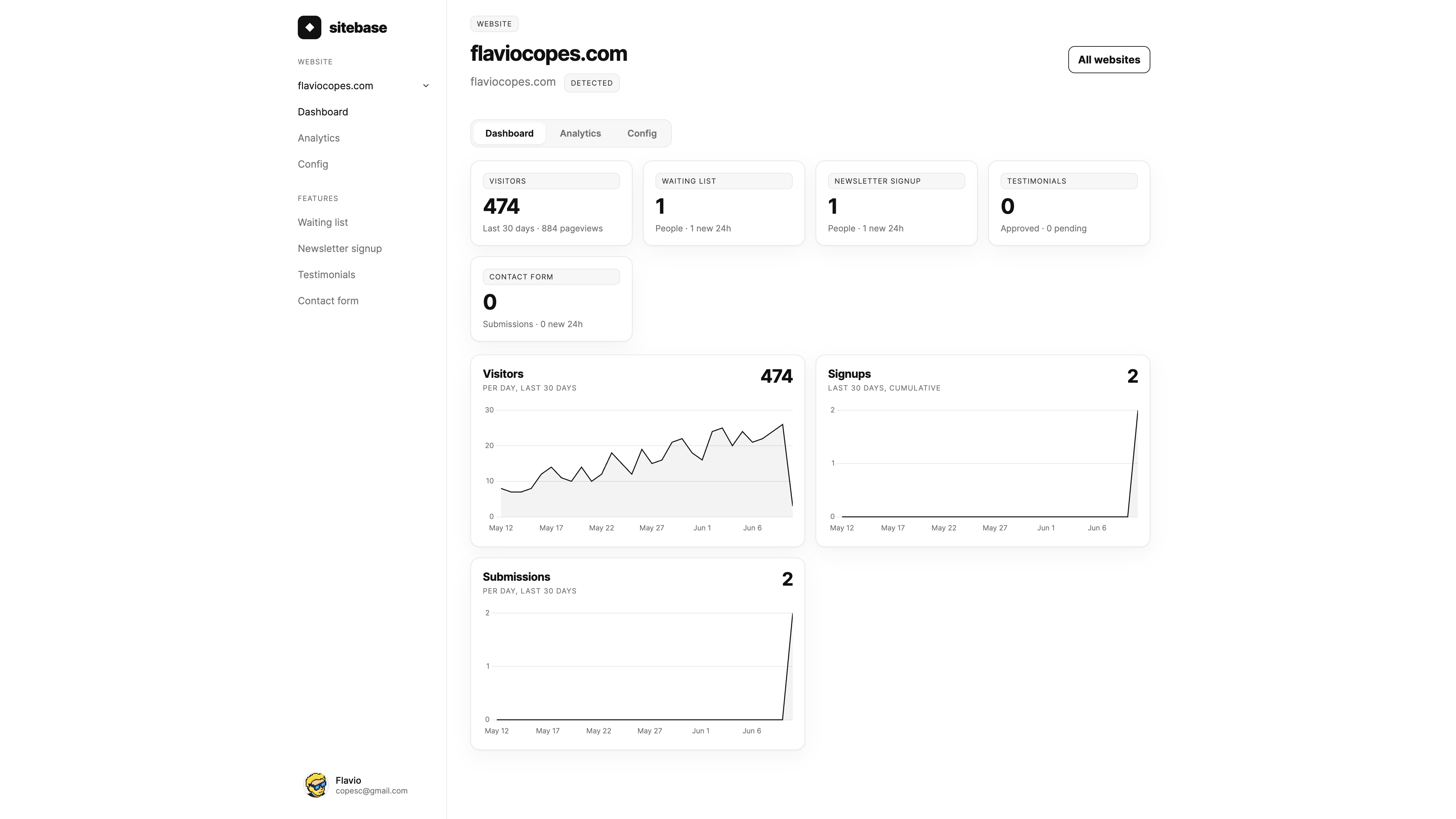 A website page in the Sitebase dashboard showing a stat panel per feature